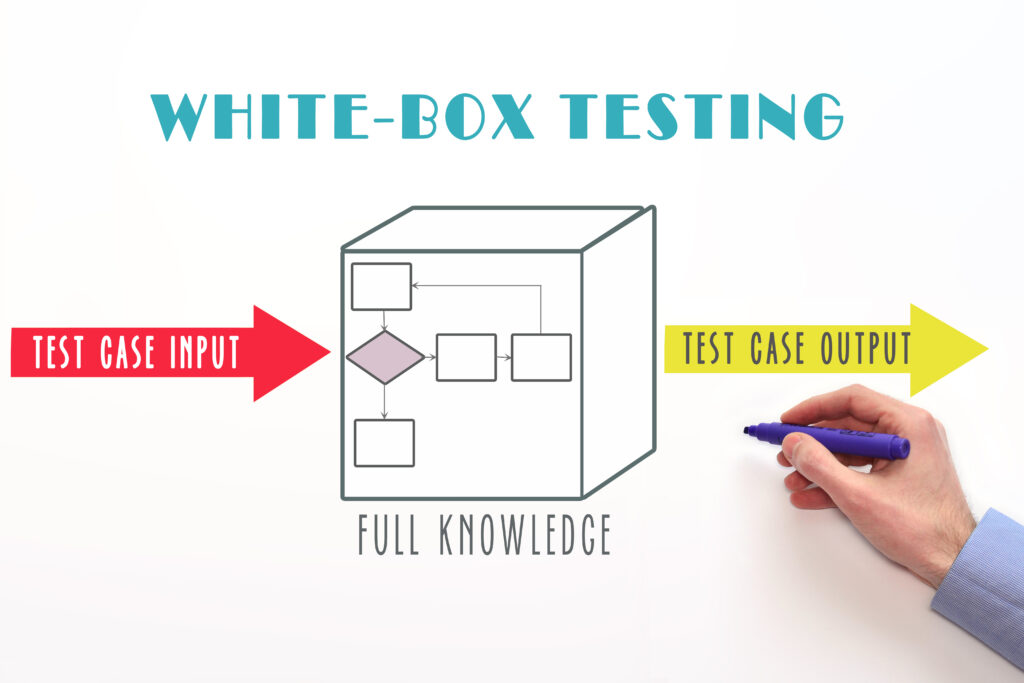 White box penetration testing - tester knows the system's